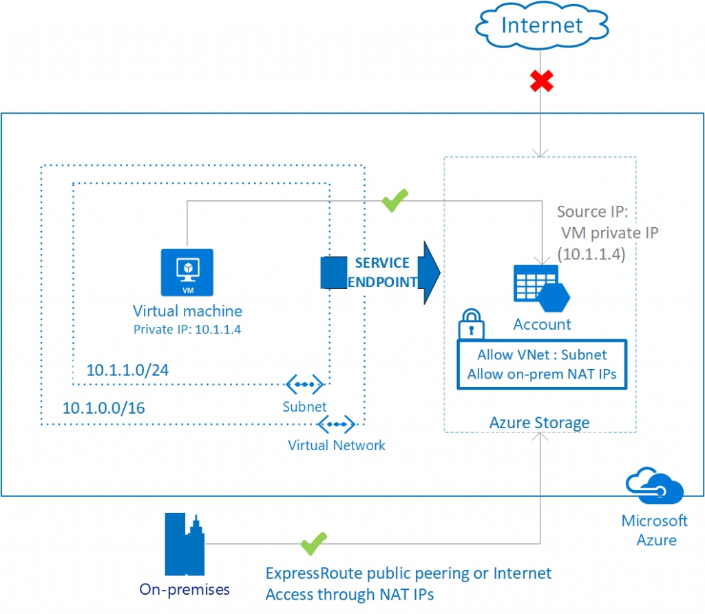 Azure PaaS services connected to your VNET – NillsF blog