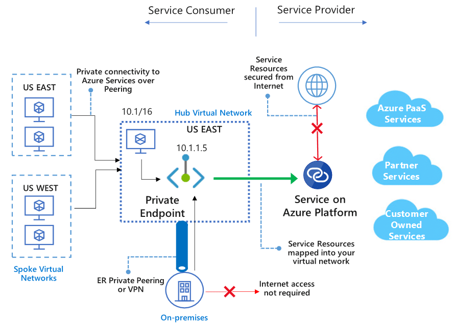 Privately Connecting To Paas Services Using Azure Private Link Nillsf Blog