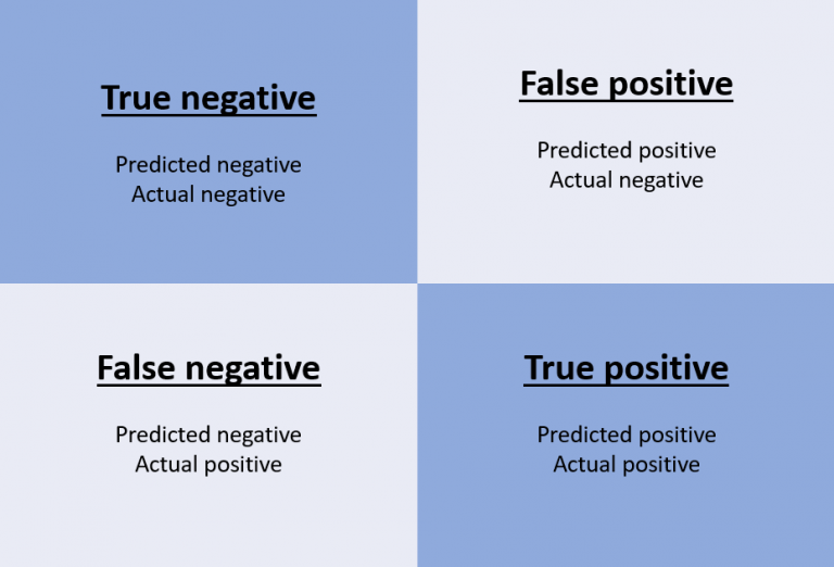 confusion-matrix-accuracy-recall-precision-false-positive-rate-and