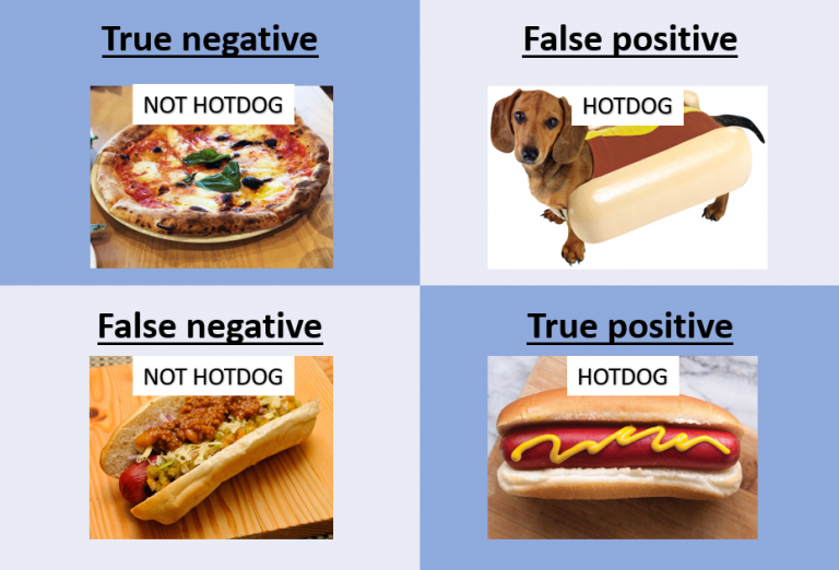 confusion-matrix-accuracy-recall-precision-false-positive-rate-and