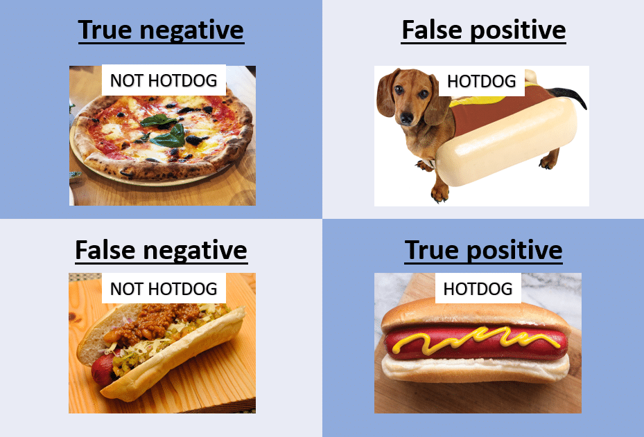 Confusion Matrix Accuracy Recall Precision False Positive Rate And 