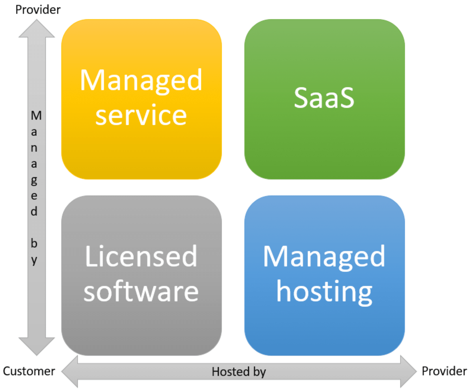 Considerations regarding cloud software business models – NillsF blog